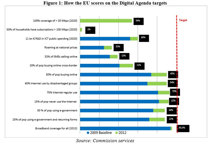 Představa, že nejméně 50 % domácností by mělo být připojeno rychlostí nad 100 Mbit/s, je zatím na hony vzdálená realitě. EU má ale na splnění cíle ještě 7 let, tak nepředbíhejme.