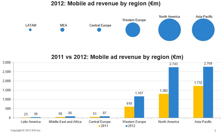 Příjmy z mobilní reklamy v jednotlivých regionech (v milionech eur).