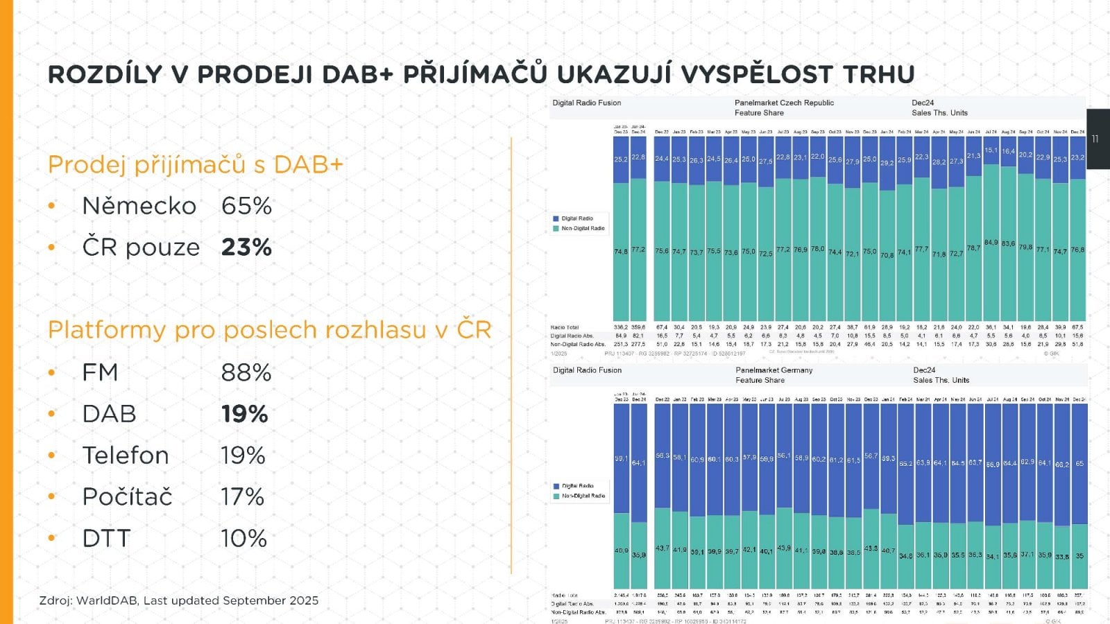 DAB+ Českých Radiokomunikací a Play.cz v roce 2026