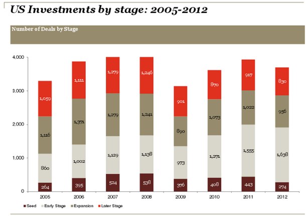 Počet vstupů podle fáze podniku