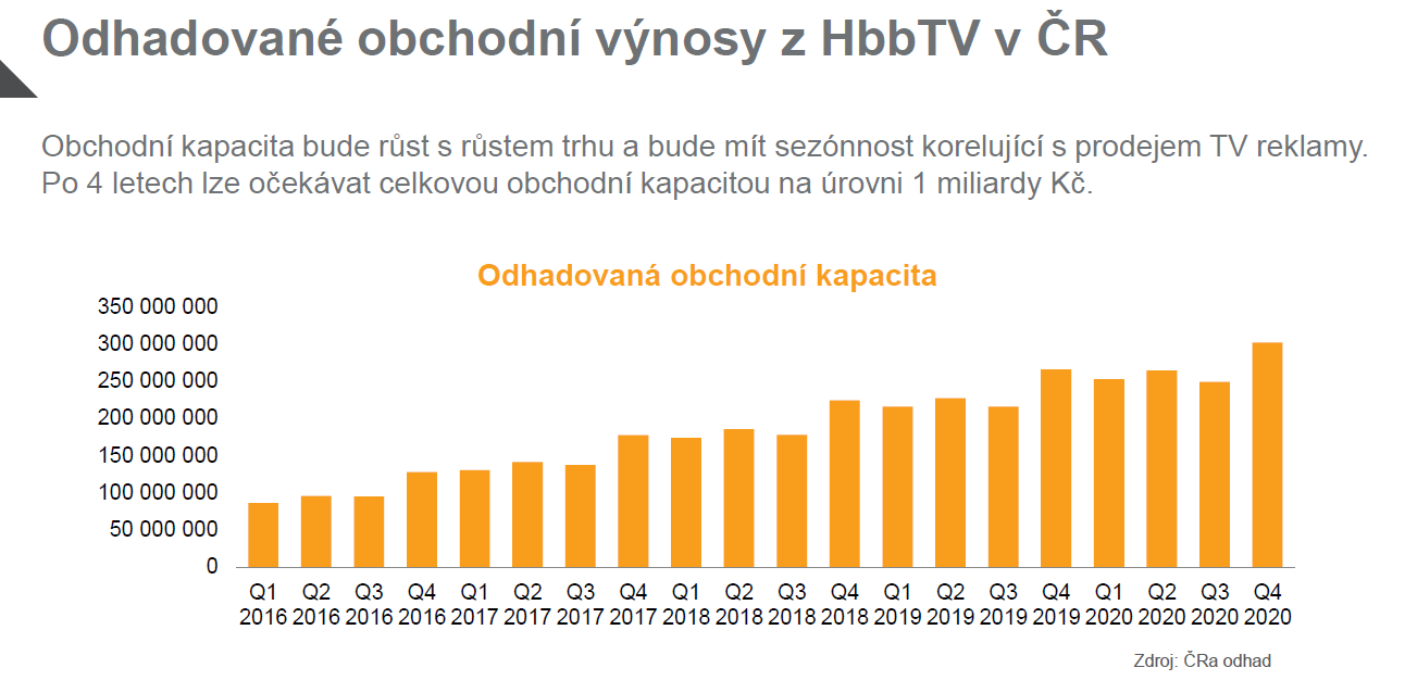 Robert Mitka odhaduje obchodní potenciál HbbTV v ČR v roce 2020 na miliardu korun ročně. Při panelové diskusi na závěr konference se strhla debata, odkud se ta miliarda vezme. Daniel Grunt z FTV Prima soudí, že převážně ne z internetu, kde „tolik peněz není“. Odhaduje, že možnosti HbbTV ukousnou především z „letákového byznysu“, ve kterém jsou „desítky miliard korun“.