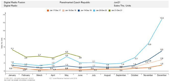 Vývoj prodeje digitálních rádií