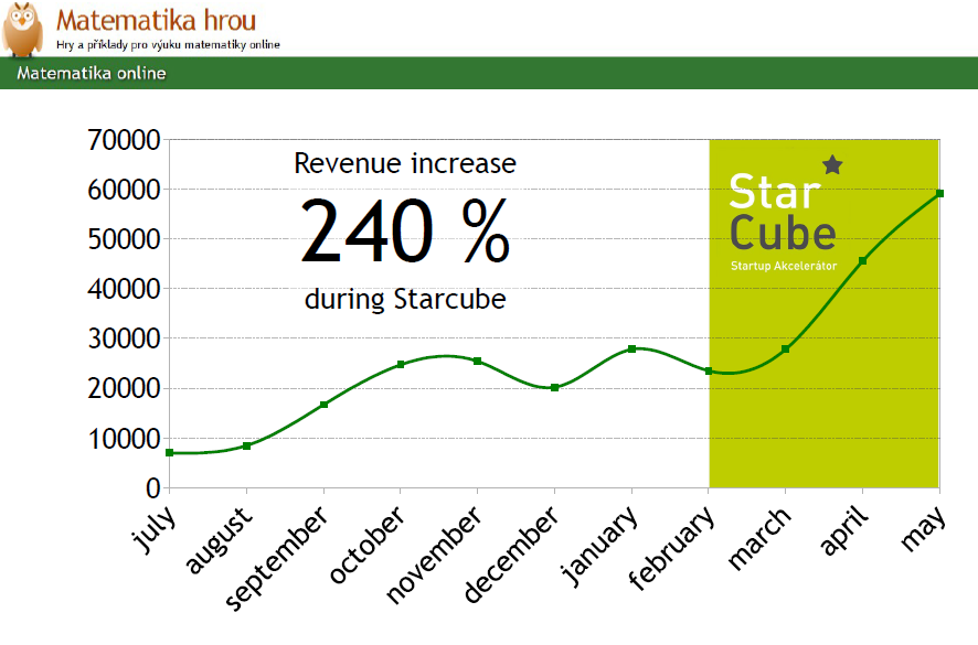 Údajné tržby projektu Matematika hrou