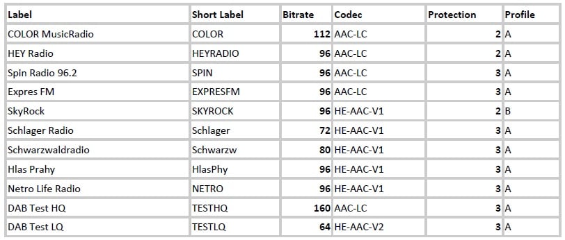 Stanice v multiplexu COLOR DAB+