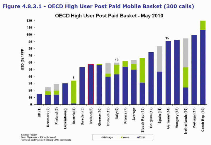 OECD koš se 300 hovory