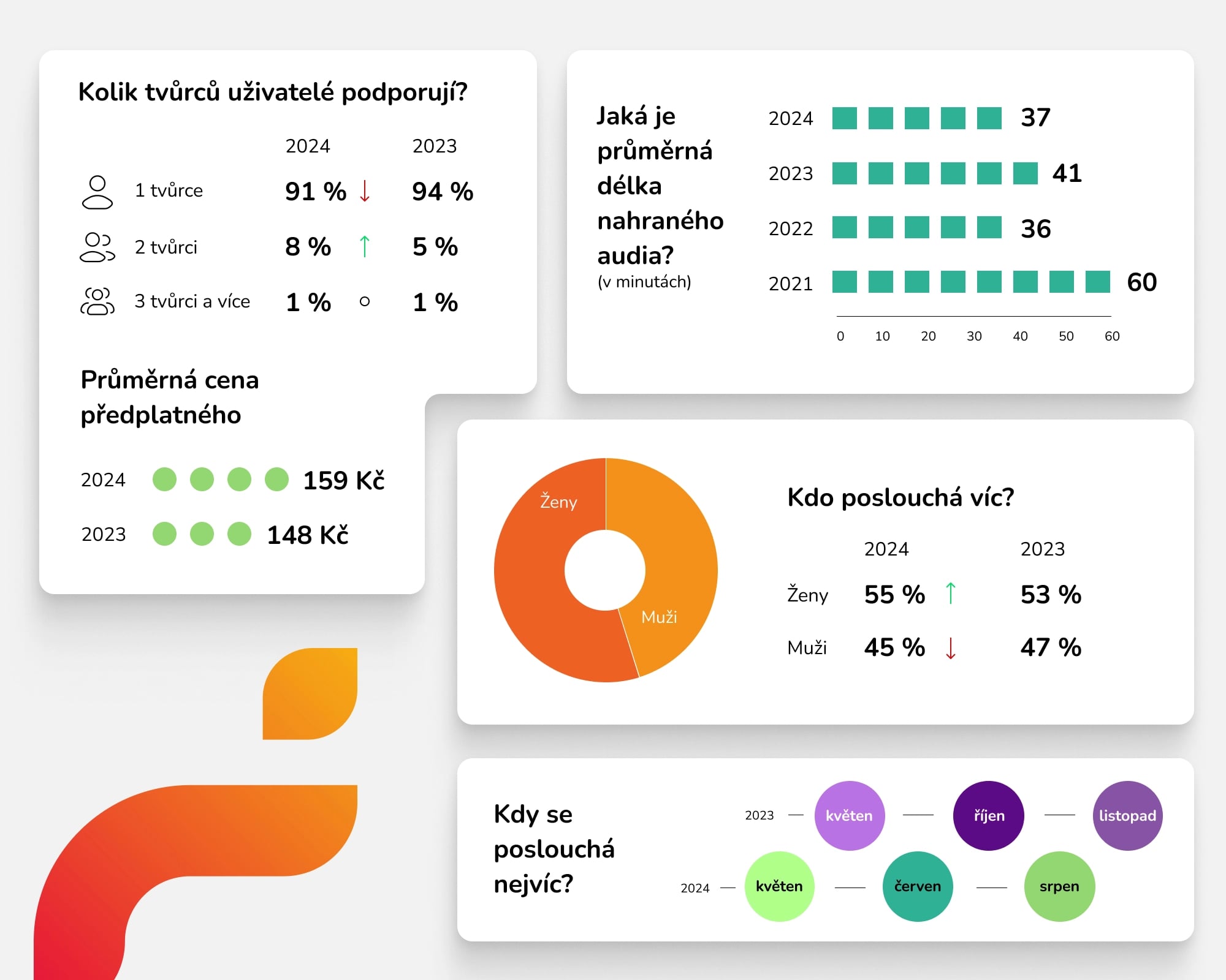 Statistiky podcastů na Forendors