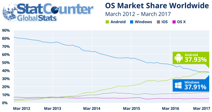 Podíl operačních systémů na zařízeních přistupujících k internetu