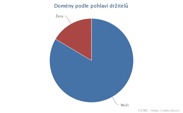 Statistiky dokládají, že za minulý rok vzrostl počet držitelek domén. Zatímco v roce 2012 tvořily ženy 14,4 % držitelů domén, v loňském roce jejich podíl stoupnul na 16,5 %.