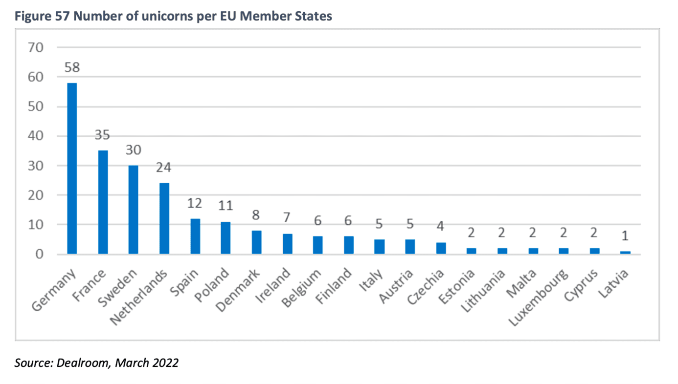 Počet jednorožců podle členských států