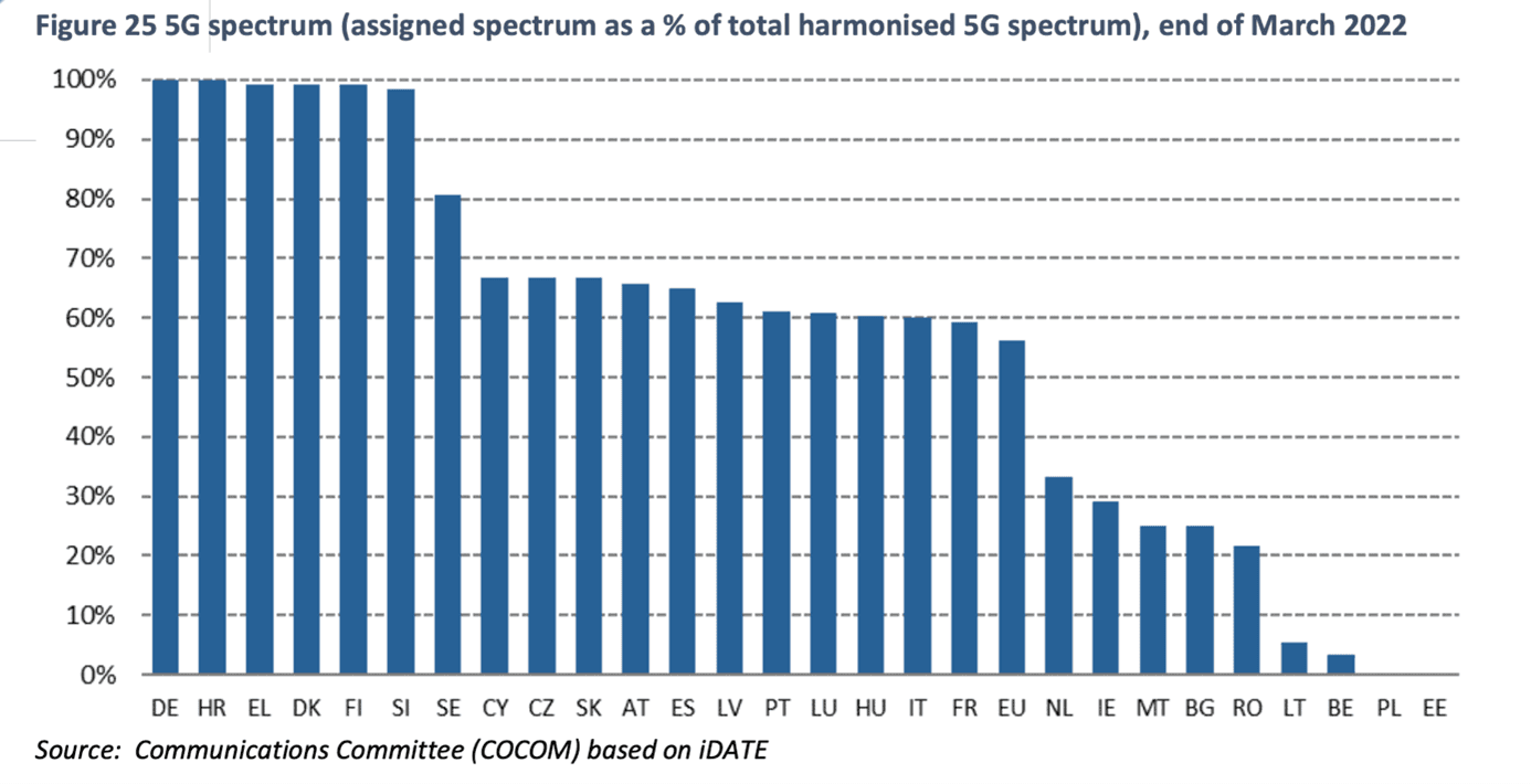 Přidělené 5G spektrum
