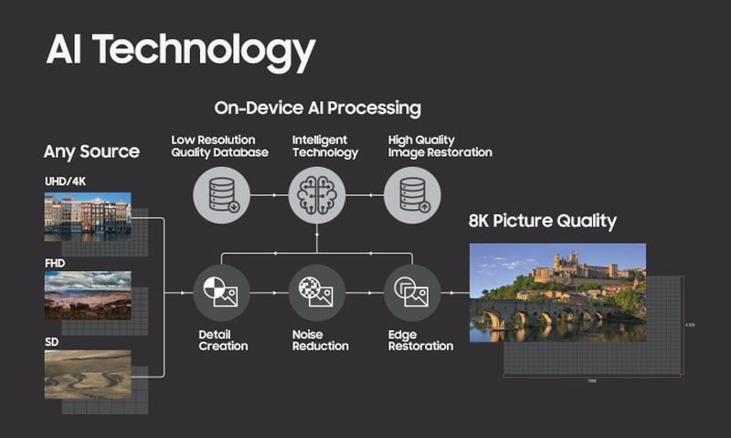 Schéma zpracování obrazu s využitím technologie Samsung 8K AI.