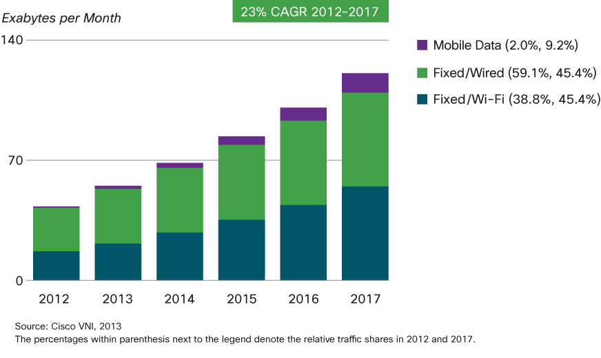 Vývoj podílu přenosů mobilních a bezdrátových