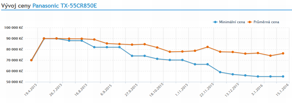 Vývoj cen u vybraných TV (Heureka)