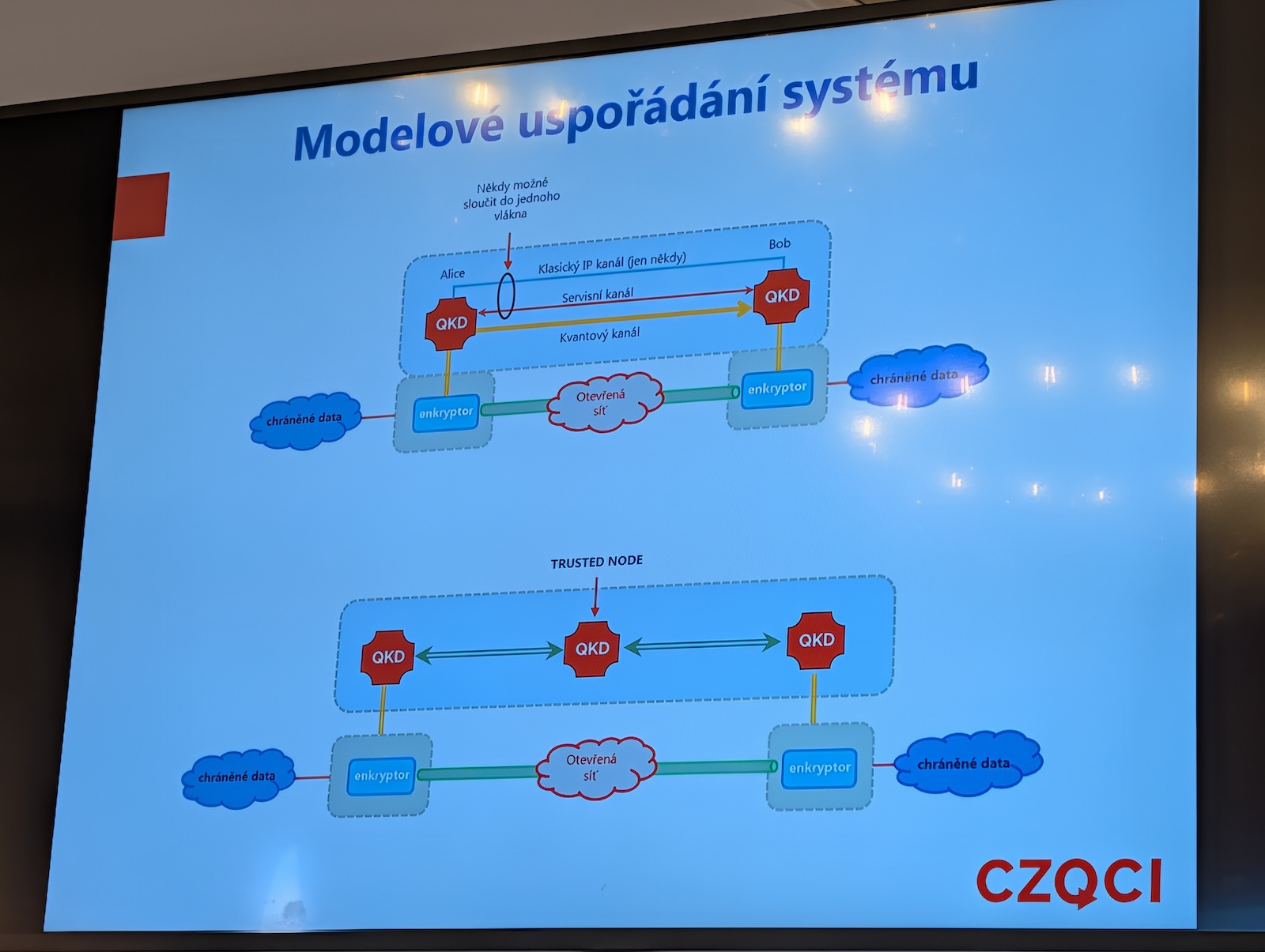 Modelové uspořádání systémů CZQCI