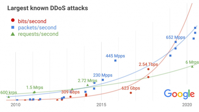 Google - DDoS útoky - 2020 - trend