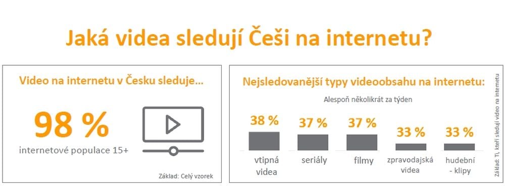 Jaka videa sleduji Češi
