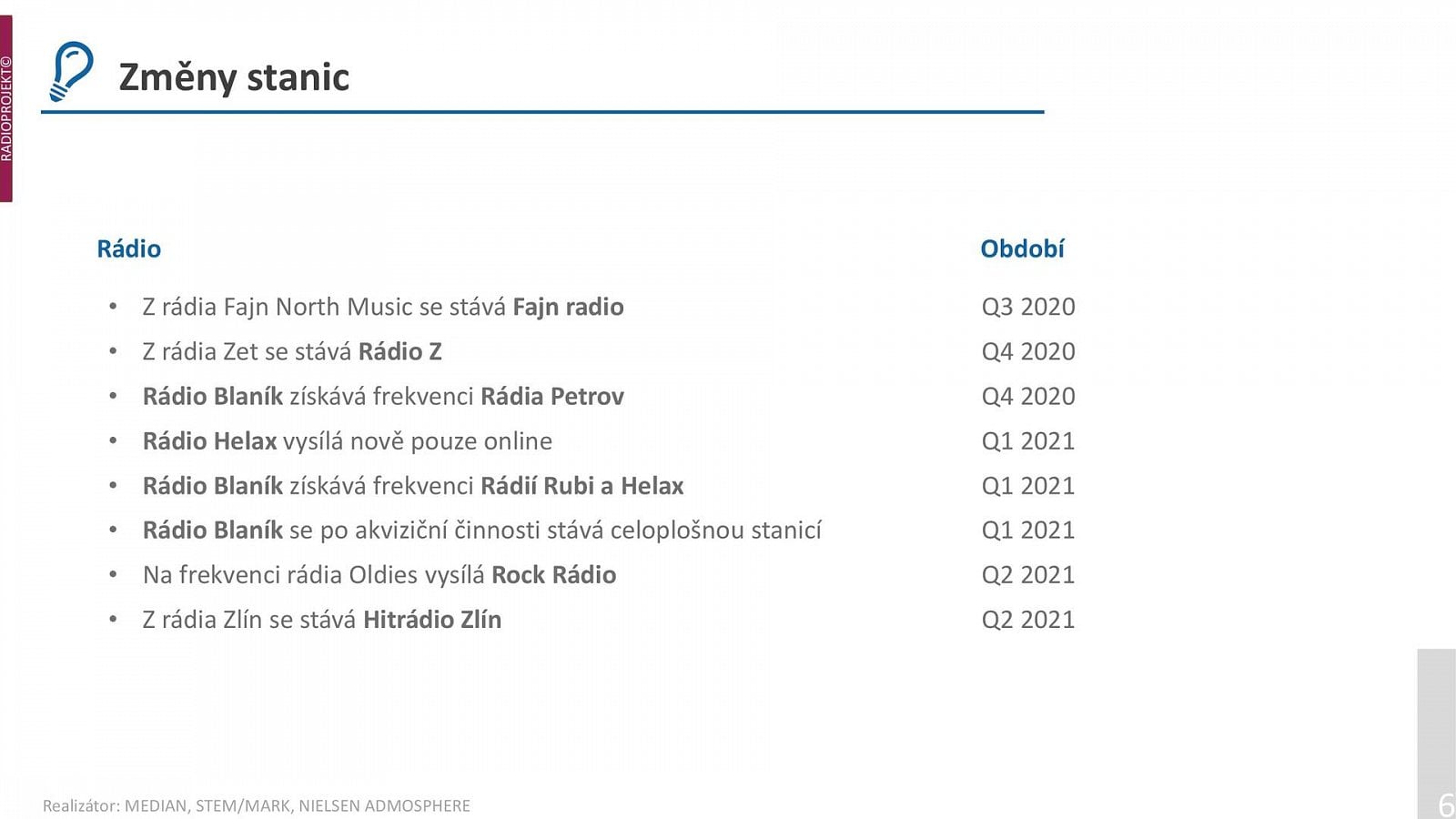 Poslechovost rádií v 1. a 2. čtvrtletí 2021 (Radioprojekt)