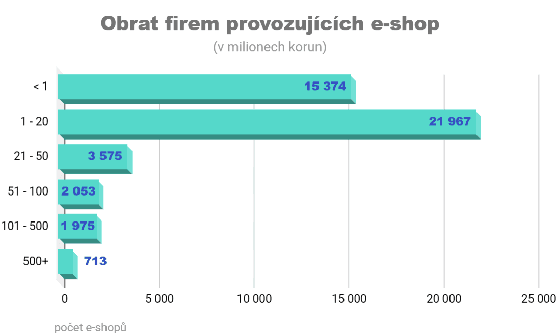 E-commerce 2022 - e-shopy - BizMachine - obraty