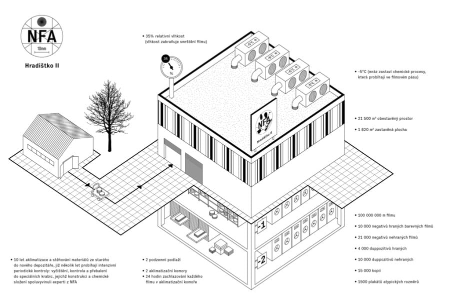 NFA - schématické znázornění nového depozitáře na Hradištku.