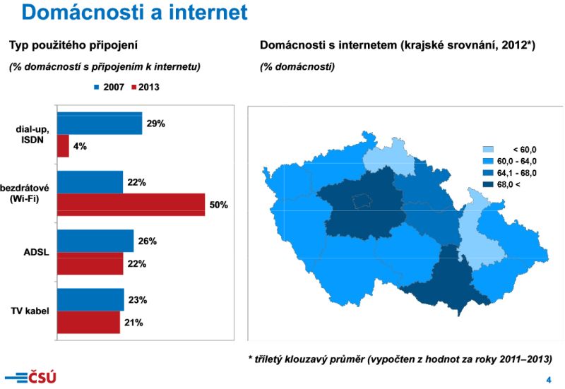 Domácnosti a Internet podle typu připojení.