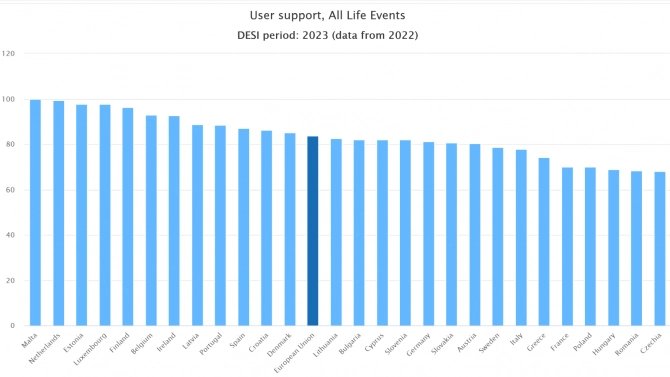 DESI 2023 - uživatelská přívětivost