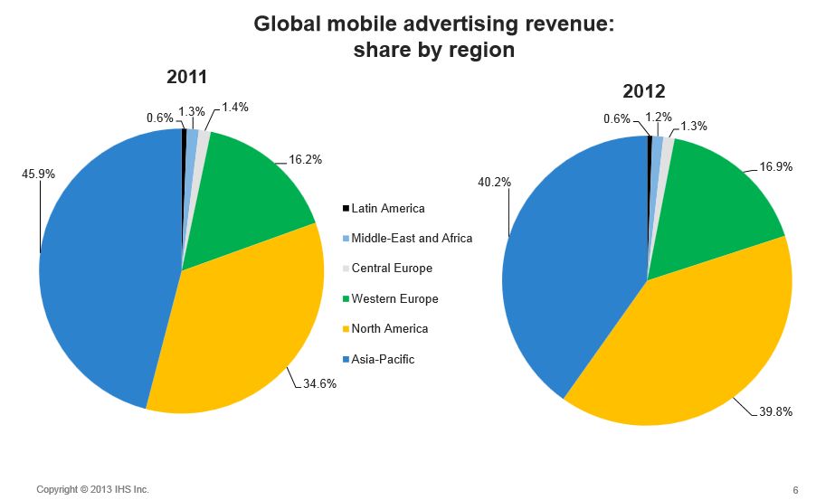 Podíly jednotlivých regionů na globálních příjmech z mobiní reklamy.