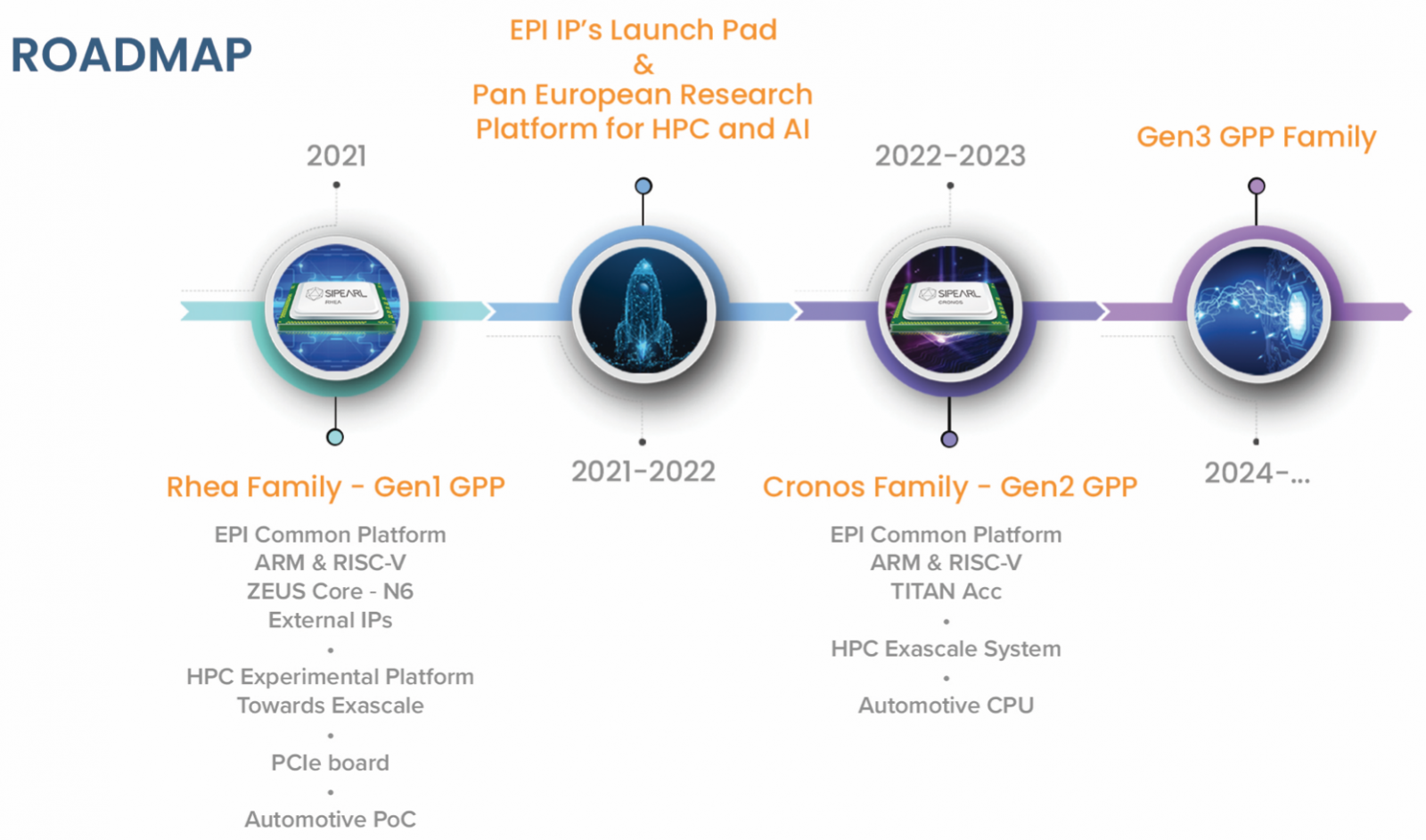 Roadmapa evropského procesoru