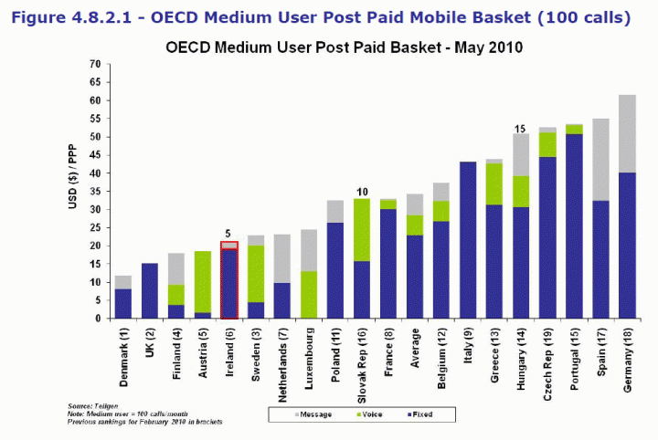 OECD koš se 100 hovory