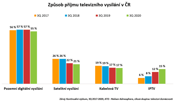 Televizní sledovanost v době koronaviru (podzim 2020)