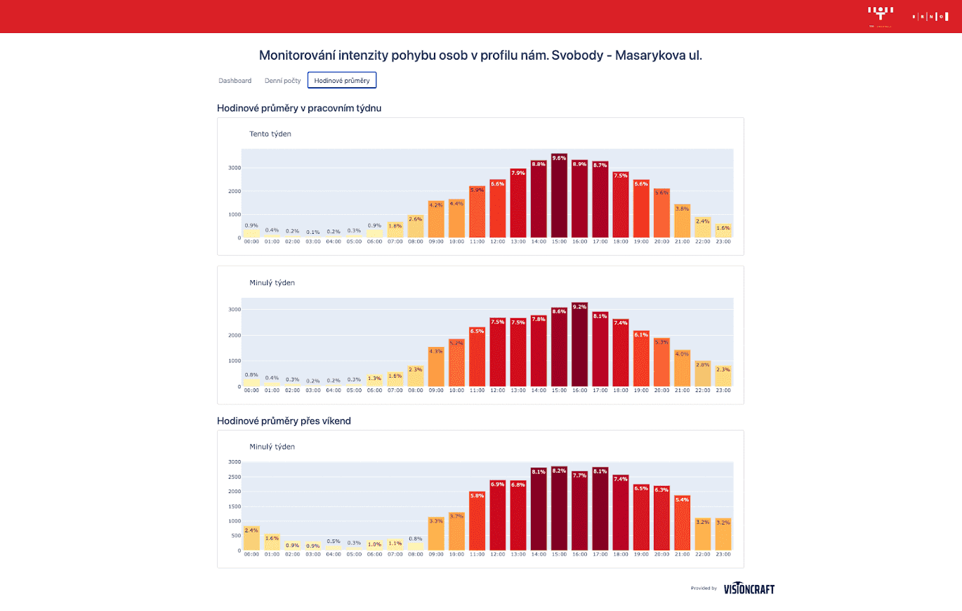 Optické senzory VisionCraft v Brně