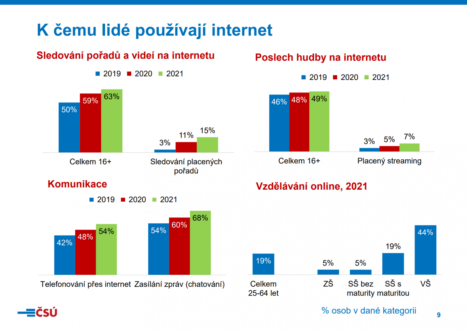 Češi a placené video na internetu