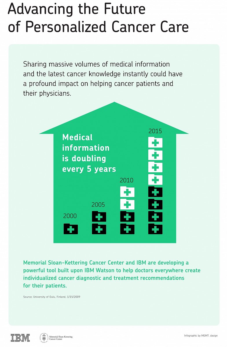 Ve Spojených státech se každých pět let zdvojnásobí objem informací ve zdravotnictví. 