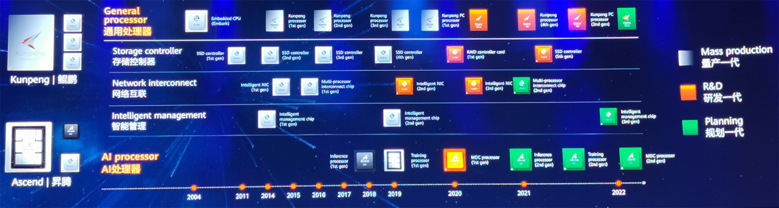 Plán vývoje procesorů od Huawei