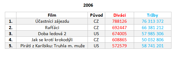 Návštěvnost českých kin