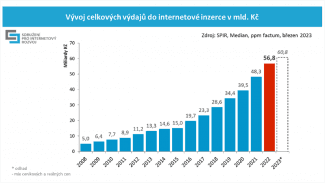Internetová reklama v roce 2022