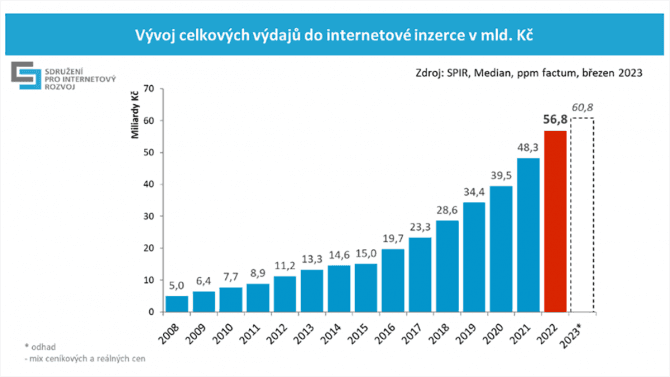 Internetová reklama v roce 2022