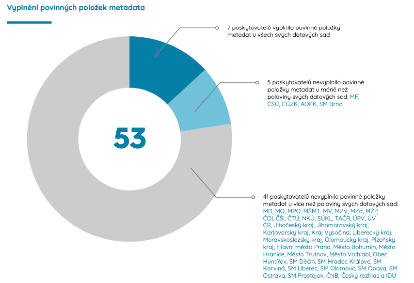 Kvalita metadatových záznamů