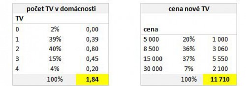 Rozložení televizorů v českých domácnostech a cena nových produktů
