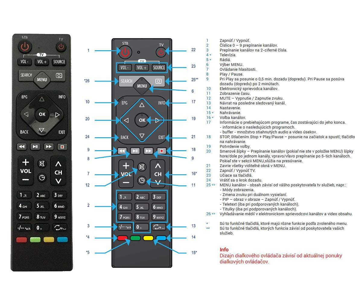 Dálkový ovladač a popis jeho funkcí