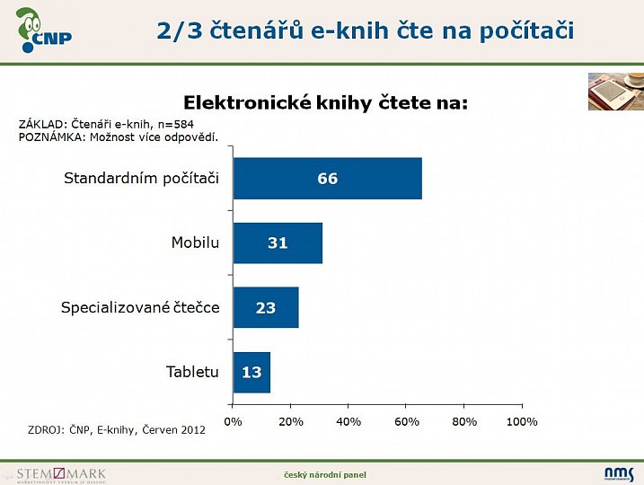 Průzkum: e-knihy a e-čtení v Čechách