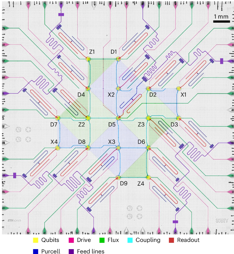 Topologie kvantového procesoru a rozdělění fyzických qubitů na logické celky
