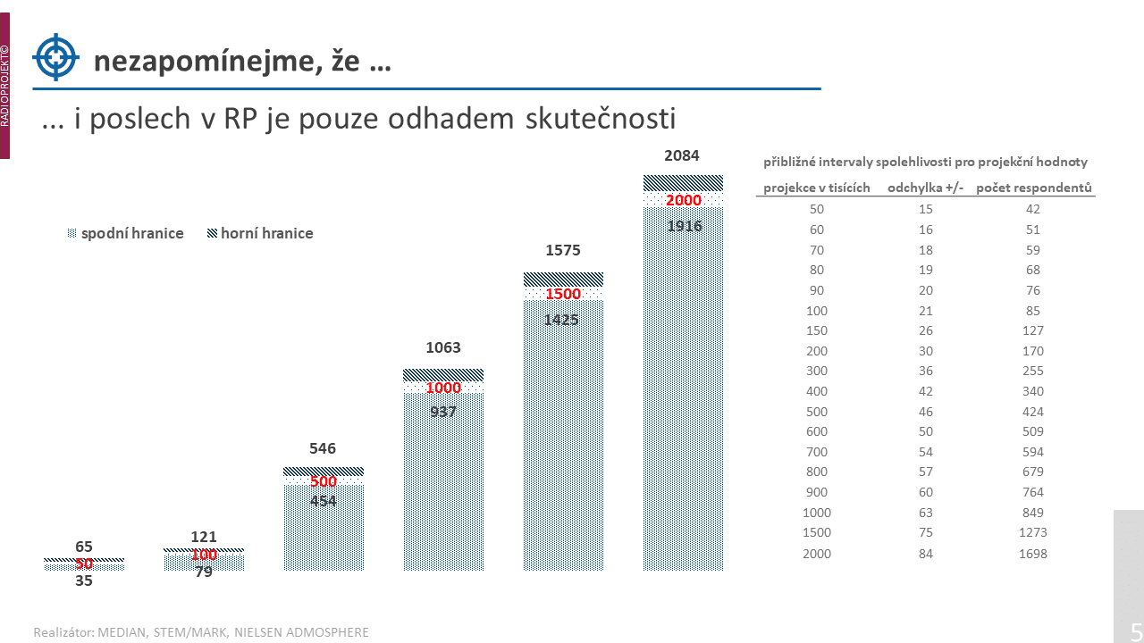 Radioprojekt nepoužívá exaktní metody měření, tím se liší například od televizních peoplemetrů. Je to průzkum a jako takový má určité rezervy.