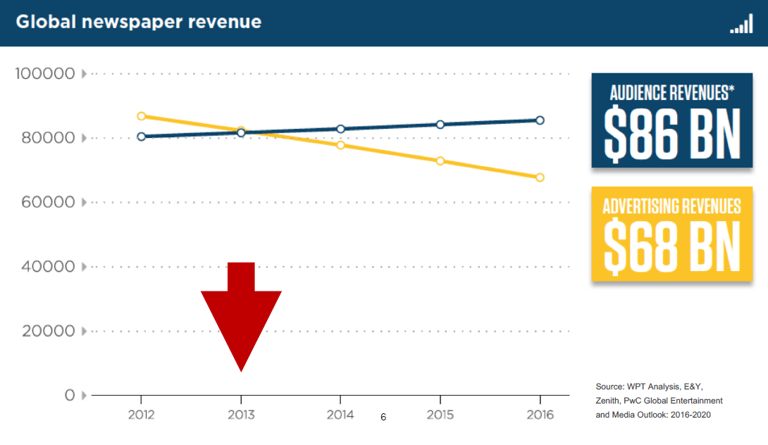 Příjmy od čtenářů (audience) oproti příjmům z inzerce (advertising)