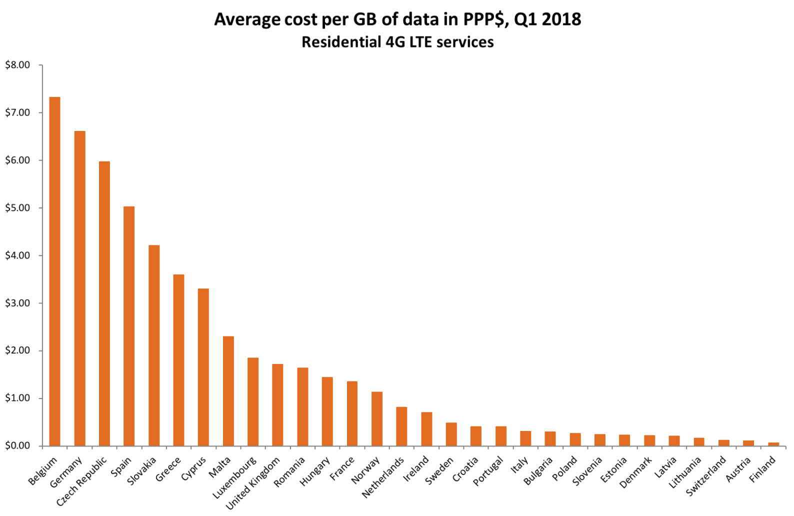 LTE tarify v Evropě v prvním čtvrtletí 2018