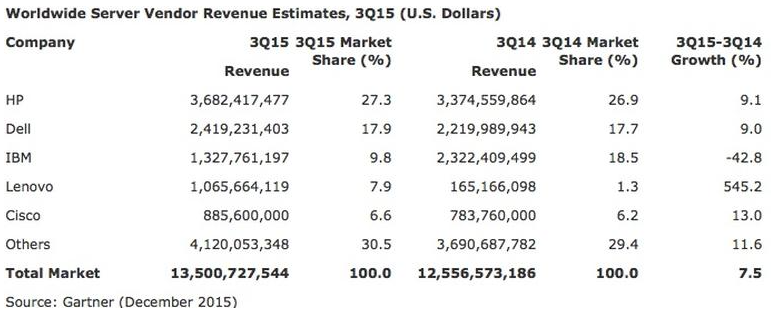 Prodeje serverů v Q3 2015 podle Gartneru.