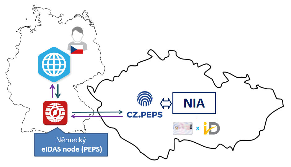 Ukázka fungování mezinárodní komunikaci v rámci eIDASu v podání CZ.NIC.