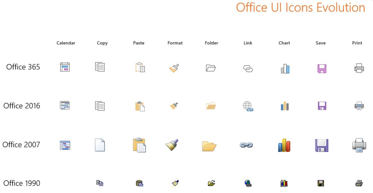 Vývoj ikonek v Office