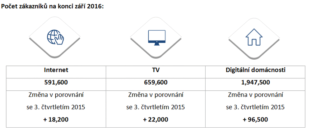 Počty zákazníků kabelové společnosti UPC ČR a SR k 30. září 2016 plus digitalizované domácnosti.