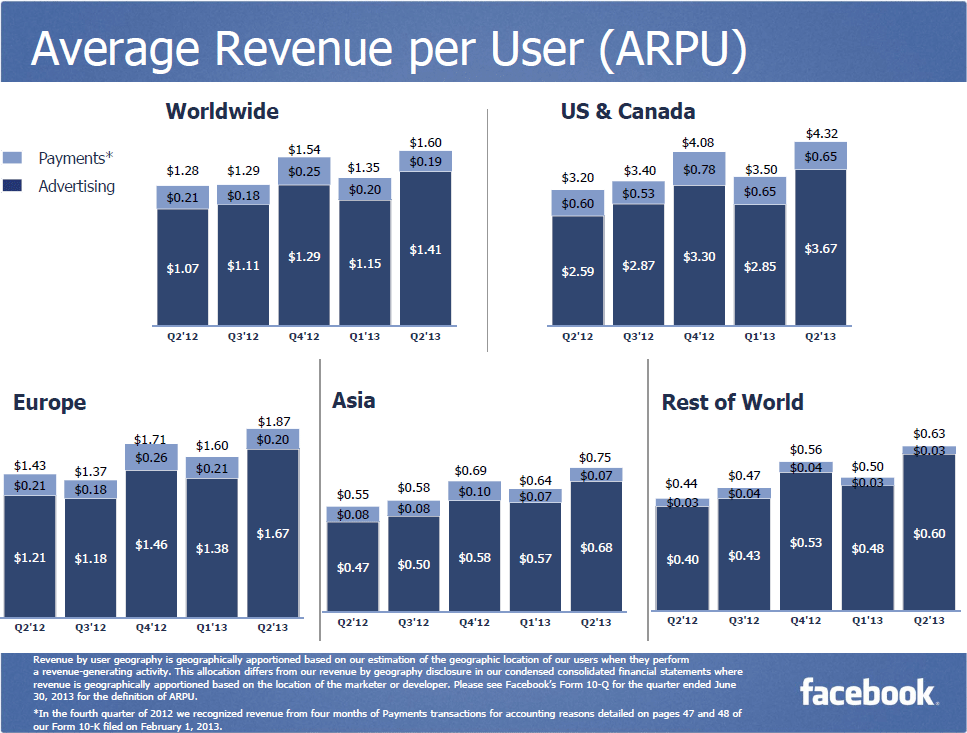 Průměrný příjem na uživatele (podle oblastí)