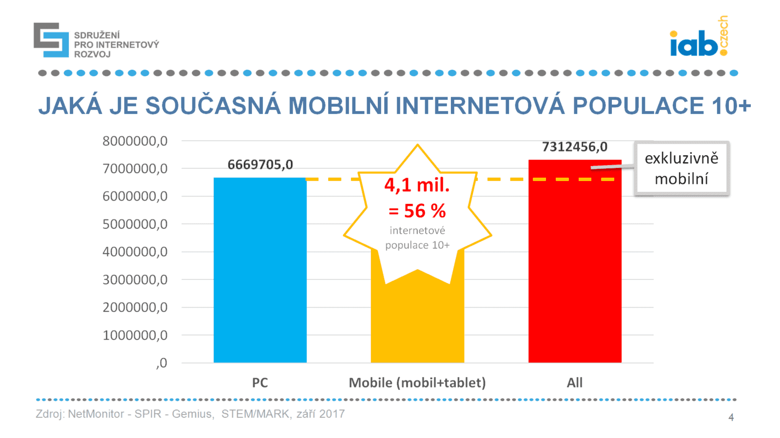 Češi na mobilním internetu 2017